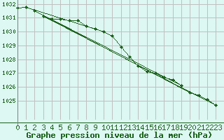 Courbe de la pression atmosphrique pour Genthin