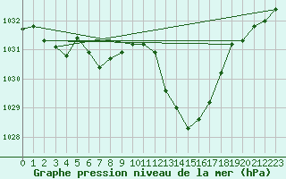 Courbe de la pression atmosphrique pour Sallles d