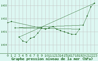 Courbe de la pression atmosphrique pour Finley Aws