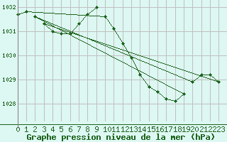 Courbe de la pression atmosphrique pour Rostherne No 2