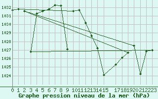 Courbe de la pression atmosphrique pour Madridejos