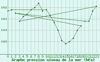 Courbe de la pression atmosphrique pour Elgoibar