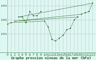 Courbe de la pression atmosphrique pour Aadorf / Tnikon