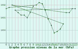 Courbe de la pression atmosphrique pour Goulles - Bagnard (19)