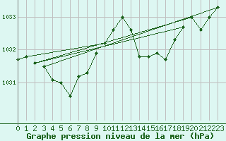 Courbe de la pression atmosphrique pour Guret (23)