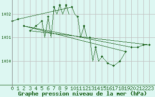 Courbe de la pression atmosphrique pour Diepholz