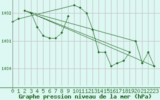 Courbe de la pression atmosphrique pour Puissalicon (34)