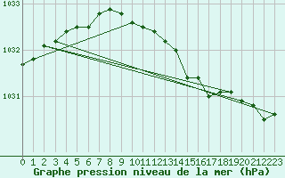 Courbe de la pression atmosphrique pour Bjuroklubb