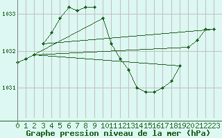 Courbe de la pression atmosphrique pour Usti Nad Labem