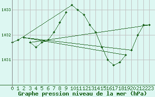 Courbe de la pression atmosphrique pour Merendree (Be)