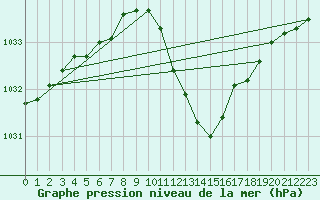 Courbe de la pression atmosphrique pour Ble - Binningen (Sw)