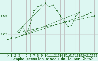 Courbe de la pression atmosphrique pour Abed