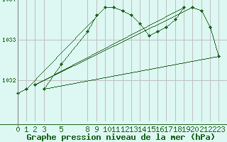 Courbe de la pression atmosphrique pour Hammer Odde