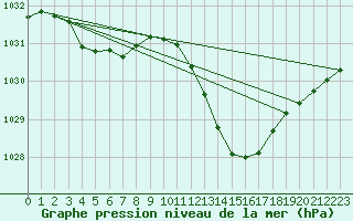 Courbe de la pression atmosphrique pour Millau (12)