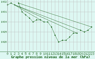 Courbe de la pression atmosphrique pour Elsenborn (Be)