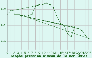 Courbe de la pression atmosphrique pour Haegen (67)