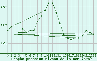 Courbe de la pression atmosphrique pour Avila - La Colilla (Esp)