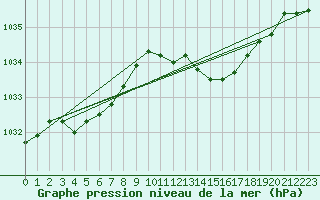 Courbe de la pression atmosphrique pour Pontevedra