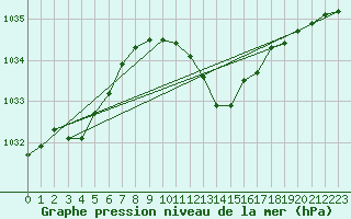 Courbe de la pression atmosphrique pour Salzburg / Freisaal