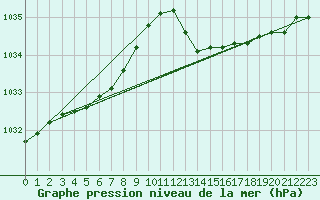 Courbe de la pression atmosphrique pour Marignane (13)