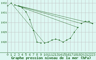 Courbe de la pression atmosphrique pour Le Mesnil-Esnard (76)