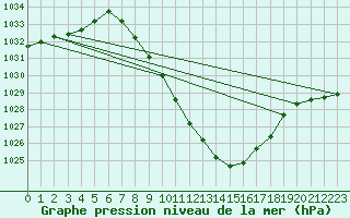 Courbe de la pression atmosphrique pour Kalwang