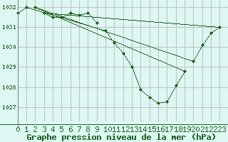 Courbe de la pression atmosphrique pour Belfort-Dorans (90)