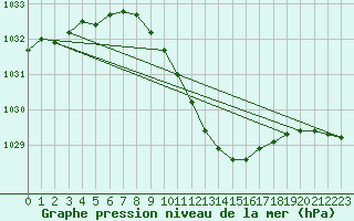 Courbe de la pression atmosphrique pour Adjud