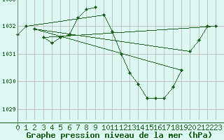 Courbe de la pression atmosphrique pour Lans-en-Vercors (38)