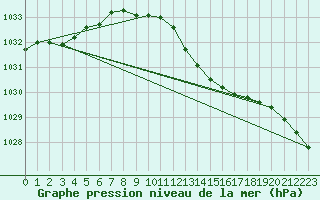 Courbe de la pression atmosphrique pour Waddington