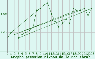 Courbe de la pression atmosphrique pour Neuchatel (Sw)