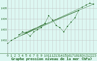 Courbe de la pression atmosphrique pour Crest (26)