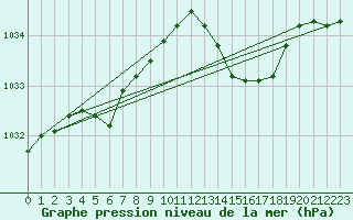 Courbe de la pression atmosphrique pour Saint-Philbert-de-Grand-Lieu (44)