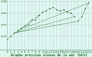 Courbe de la pression atmosphrique pour Lanvoc (29)