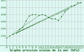 Courbe de la pression atmosphrique pour Grossenzersdorf