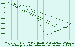 Courbe de la pression atmosphrique pour Payerne (Sw)