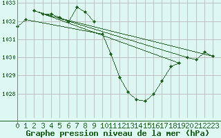 Courbe de la pression atmosphrique pour Payerne (Sw)