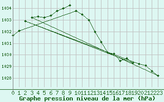 Courbe de la pression atmosphrique pour Ble / Mulhouse (68)
