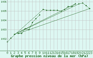 Courbe de la pression atmosphrique pour Diepholz