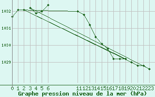 Courbe de la pression atmosphrique pour Villarzel (Sw)