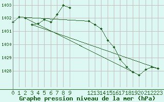 Courbe de la pression atmosphrique pour Ernage (Be)