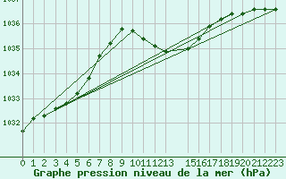 Courbe de la pression atmosphrique pour Andau