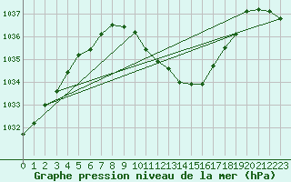 Courbe de la pression atmosphrique pour Gelbelsee