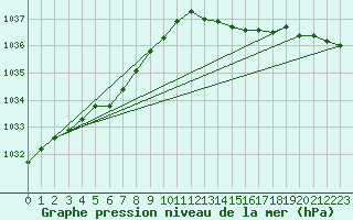 Courbe de la pression atmosphrique pour Pirou (50)