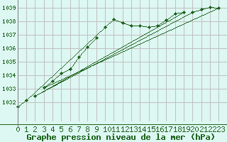 Courbe de la pression atmosphrique pour Treize-Vents (85)