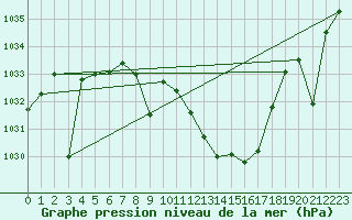 Courbe de la pression atmosphrique pour Cazalla de la Sierra