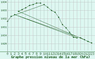 Courbe de la pression atmosphrique pour Rankki