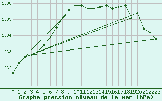Courbe de la pression atmosphrique pour Lindenberg