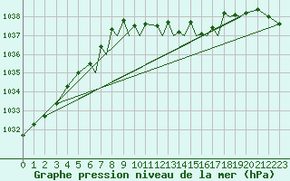 Courbe de la pression atmosphrique pour Farnborough