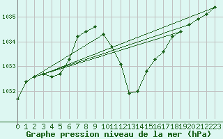 Courbe de la pression atmosphrique pour Weiden